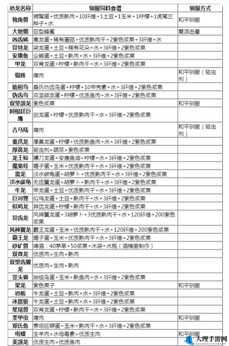 方舟生存进化无齿翼龙饲料制作全攻略